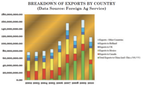 a breakdown of exports by country as according to foreign ag service
