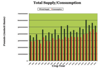 graph comparing the total supply to consumption by pounds and crop year
