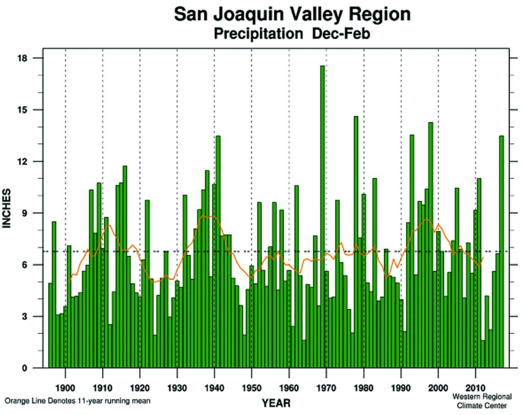 A chart shows the fluctuating rate of precipitation in the San Joaquin Valley Region.
