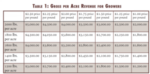 Table that shows Gross per Acre Revenue for Growers