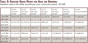 A table showing the expected gross profit per acre for growers using the following equation: pounds per acre x price per pound - $2,348.