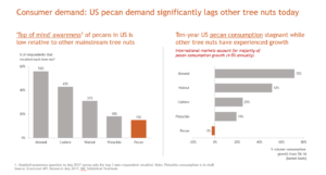graph from the APC that shows pecan's current standing in Consumer Awareness and Demand