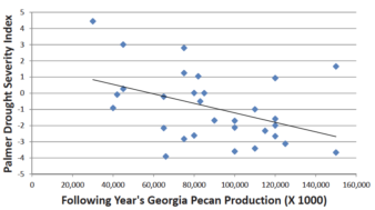 graph showing decline in Georgia's pecan production in relation to increased drought severity