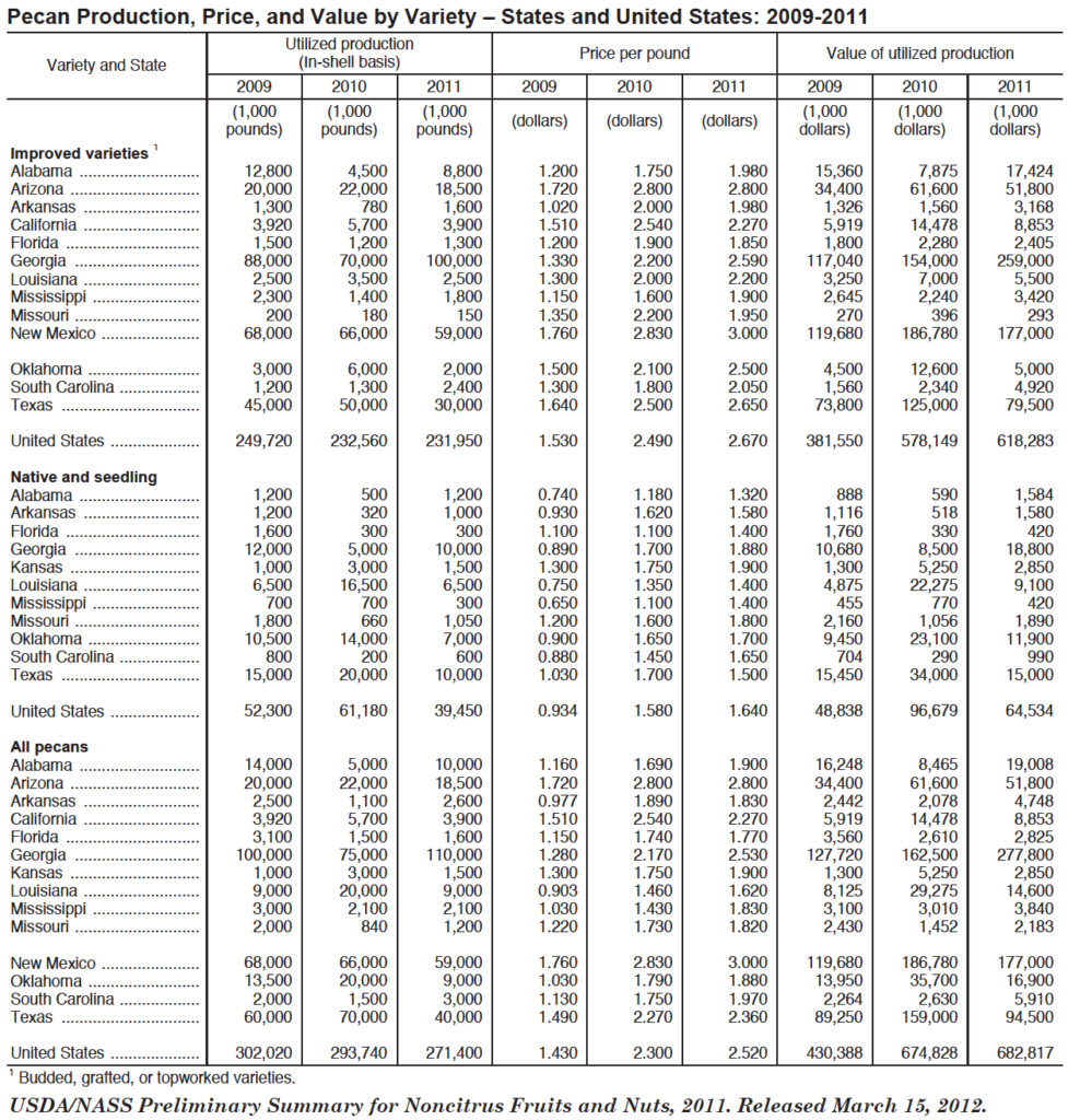 USDA/NASS Preliminary Summary for Noncitrus Fruits and Nuts, 2011