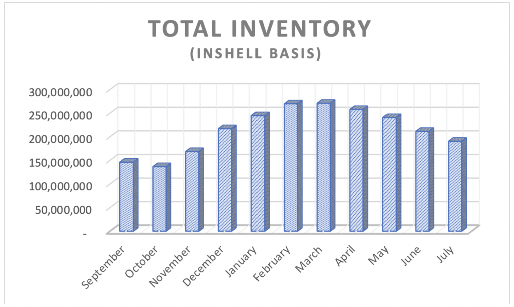 This graph shows the total inventory (inshell basis) from Sept. 2018 to July 2019 from the APC Position Reports.
