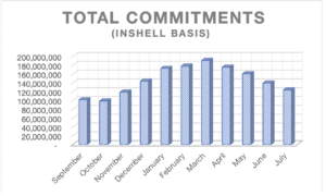 This graph shows the total commitments (inshell basis) from Sept. 2018 to July 2019 from the APC Position Reports.