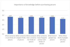 Table 2 outlines the results for which sources of information consumers trust more before purchasing pecans.