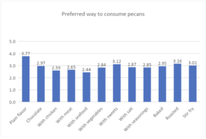 This table shows how Chinese consumers prefer to eat pecans
