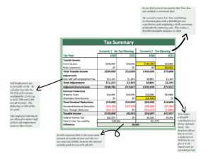A chart showing how Tom, the example used in the article, can save money using these tax planning strategies.