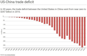 A chart shows US-China trade deficit over the years.
