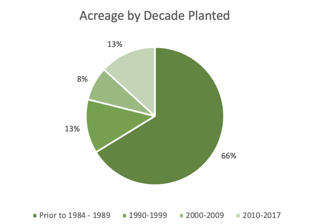 A graph shows the percentage of pecan acreage planted each decade since before 1964 to 2017.