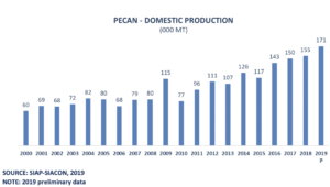 Graph showing the domestic pecan production in Mexico.