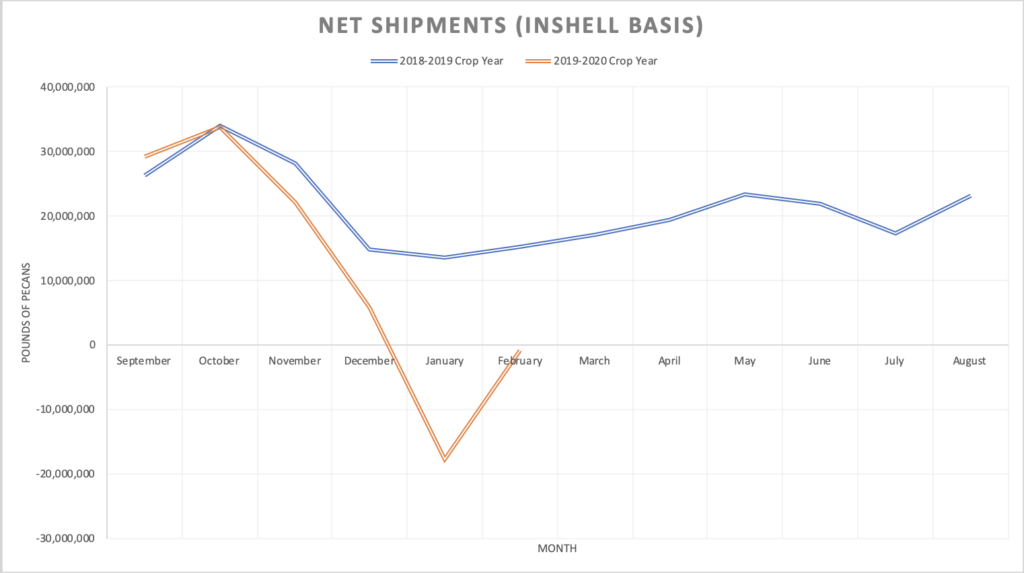 A line graph comparing the net shipment (inshell basis) from the Position Reports for the 2018-2019 crop year and the reports available for the 2019-2020 crop year.