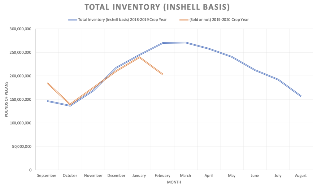 A line graph comparing the total inventory (inshell basis) from the Position Reports for the 2018-2019 crop year and the reports available for the 2019-2020 crop year.