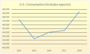 A graph showing how U.S. pecan consumption, including exports, fluctuated from 2014 to 2018. In 2018, it jumped to 490,000.