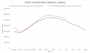 Line graph showing the total inventory (inshell basis) for the 2018-2019 crop year compared to the 2019-2020 crop year.