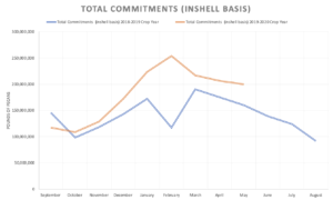 Line graph showing the total commitments (inshell basis) for the 2018-2019 crop year compared to the 2019-2020 crop year.