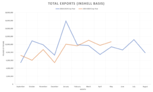 Line graph showing the total exports (inshell basis) for the 2018-2019 crop year compared to the 2019-2020 crop year.