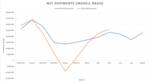 Line graph showing the net shipments for the 2018-2019 crop year compared to the 2019-2020 crop year.