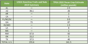 Chart showing TPGA Crop Estimate and the USDA 2019 Noncitrus Fruits and Nuts Summary.