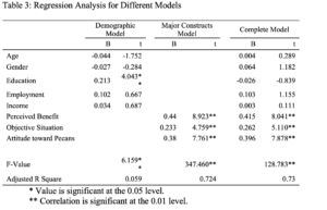 Table 3 shows the results of the regression analysis.