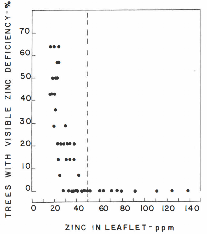 X-axis shows the zinc in a pecan leaflet by parts per million; the y-axis shows the percentage of trees with visible zinc deficiency. The majority of trees plotted with a zinc leaflet level below 50 ppm exhibit visible symptoms of a deficiency. The points representing trees with levels of 50 and higher sit around 0% with visible zinc deficiency.
