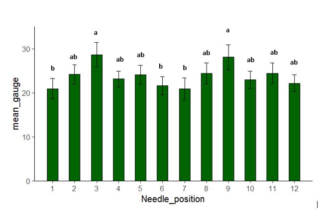 A graph showing the rate of weevil damage and its relation to nut firmness.