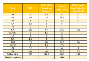 Chart shows the crop estimates for the 2020-2021 crop year from INC, TPGA, NPSA, and USDA-NASS. Production remains a concern for the industry as pecan demand continues to increase.