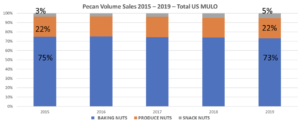 Chart compares U.S. pecan demand as a percentage of recipe, produce, and snack categories. The chart shows that demand shifted in 2019 when the snacking category raised to 5%. 