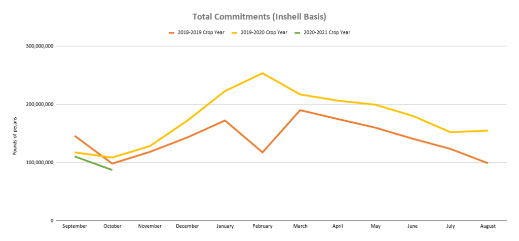 Line graphs show pecan industry data for total commitments from September 2018 to October 2020.