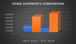 Graph compares pecan exports to China in September and October 2019 and 2020.