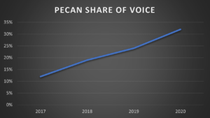Pecan's share of voice has grown steadily since 2017. The chart shows that in 2017 SOV was around 12%; by 2020, SOV grew to about 30 percent. 