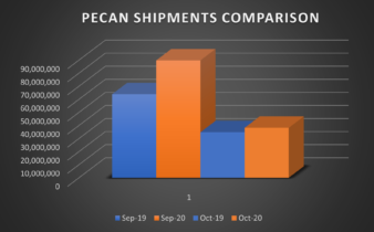 Chart shows that pecan shipments in September and October 2020 outpace those in September and October 2019 even though the COVID-19 pandemic impacted the market.