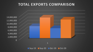 Graph showing the total exports for September and October 2019 and 2020. Even with the pandemic, exports continue to outpace 2019 levels.