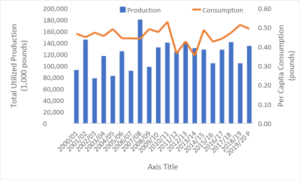 This graph compares U.S. total utilized production to domestic per capita consumption. Production has vacillated over the year, but consumption saw a big drop in 2012 and then bounced up and down until 2016. Since then it has climbed relatively steadily with a slight drop in 2020. Pecans can take multiple marketing channels to reach consumers. 