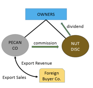 A flowchart shows how an IC-DISC can be set up as a brother-sister entity to one's pecan company.