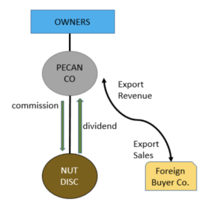 A flowchart shows how an IC-DISC can be set up as a subsidiary of one's pecan company.