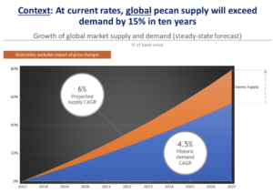 A chart projects the global pecan market supply and demand from 2017 to 2027. The chart shows that without any intervention global pecan supply will outpace demand by 15% in ten years.
