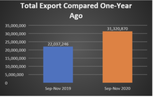 Bar graph compares total exports from September-November 2019 and September-November 2020.