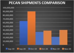 Bar graph compares pecan shipments from September-November 2019 and September-November 2020.