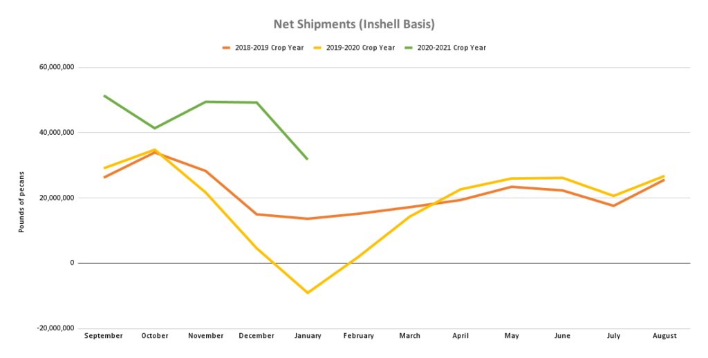 Line graph charts industry data on pecan shipments by month for 2018, 2019, and 2020 crop years.