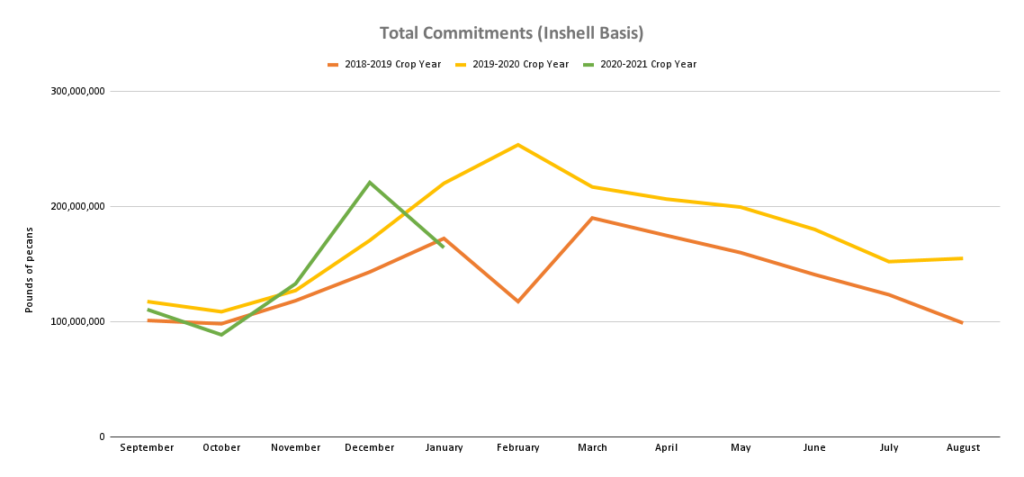 Line graph charts industry data on pecan commitments by month for 2018, 2019, and 2020 crop years.