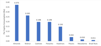 A graph showing the per capita consumption of almonds, walnuts, cashews, pistachios, hazelnuts, pecans, macadamias, and Brazil nuts.