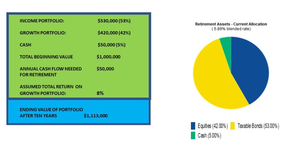 Visual aid for the Retirement Income Cash Flows example mentioned in the following paragraph.