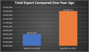 Chart comparing total exports from September to January 2019/2020 and 2020/2021 crop years. Exports increased by 14 percent the 2020/2021 crop year. Data comes from the monthly position reports published by the pecan federal marketing order.