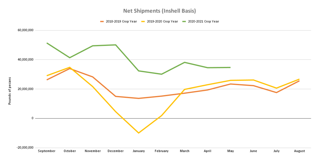 Line graph charts industry data on pecan shipments by month for 2018, 2019, and 2020 crop years with the latest data from the May 2021 Position Reports.