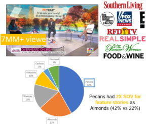 Publication logos that shared the Super Safe Pecan Debate, and a circle graph that shows pecans had 2 times the Share of Voice for feature stories than almonds (42% vs. 22%).