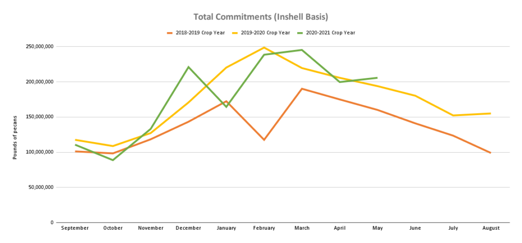 Line graph charts industry data on pecan commitments by month for 2018, 2019, and 2020 crop years up to May 31, 2021.
