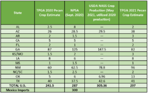 A chart compares the 2020 TPGA and NPSA estimates to TPGA's 2021 crop estimate and the USDA NASS May 2021 Crop Production Report.