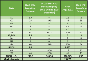 A chart compares the 2020 TPGA estimate to TPGA's 2021 crop estimate, NPSA's 2021 forecast, and the USDA NASS May 2021 Crop Production Report.